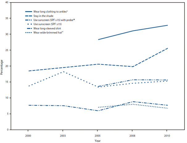 The figure shows the prevalence of sun protective behaviors among men aged 18-29 years, by survey year in the United States, during 2000, 2003, 2005, 2008, and 2010. Among men, wearing long clothing to the ankles was the most common protective behavior reported in 2010 (32.9%, CI = 30.5-35.3), followed by staying in the shade (25.6%, CI = 23.4-27.9), and using sunscreen (15.6%, CI = 13.8-17.6).